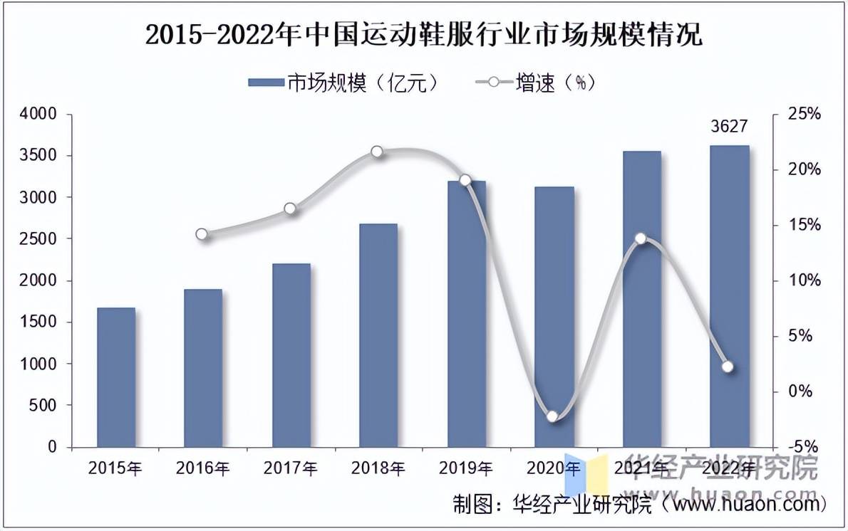 服市场规模、相关政策及市场格局球盟会网站2025年中国运动鞋(图3)