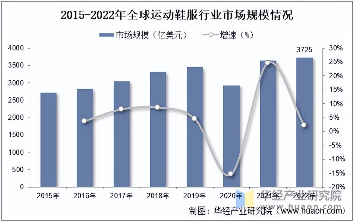 服市场规模、相关政策及市场格局球盟会网站2025年中国运动鞋(图6)