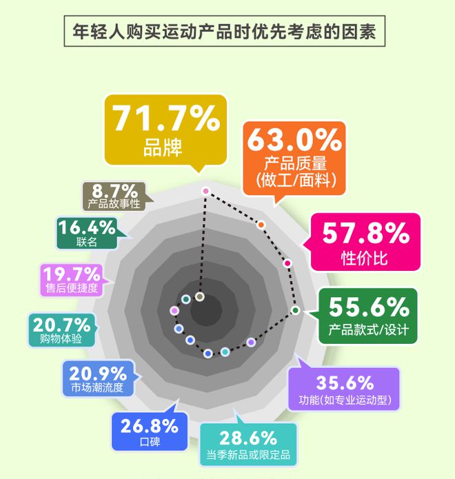揭示年轻人运动消费“流量密码”球盟会人均5双运动鞋这份报告(图3)