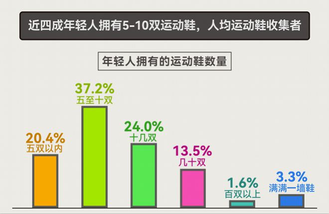 揭示年轻人运动消费“流量密码”球盟会人均5双运动鞋这份报告(图6)